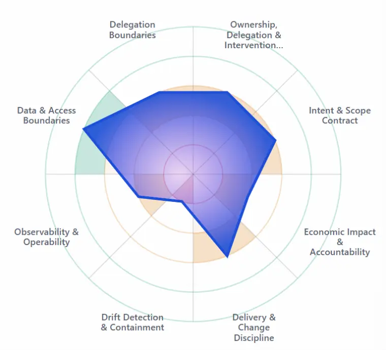 Radar chart mapping agent control coverage across governance dimensions