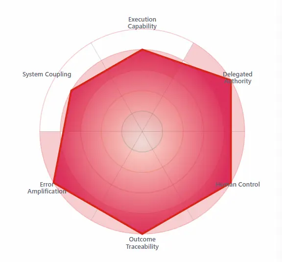 Radar chart mapping agent risk exposure across capability dimensions